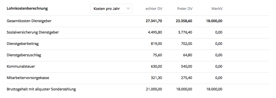 Dienstgerber Kostenreduktion digitaler Bueroservice Durch den Einsatz von digitalem Bueroservice durch blaredigitalbusiness.com ist es Unternehmern möglich sämtliche Mitarbeiterkosten zu reduzieren.